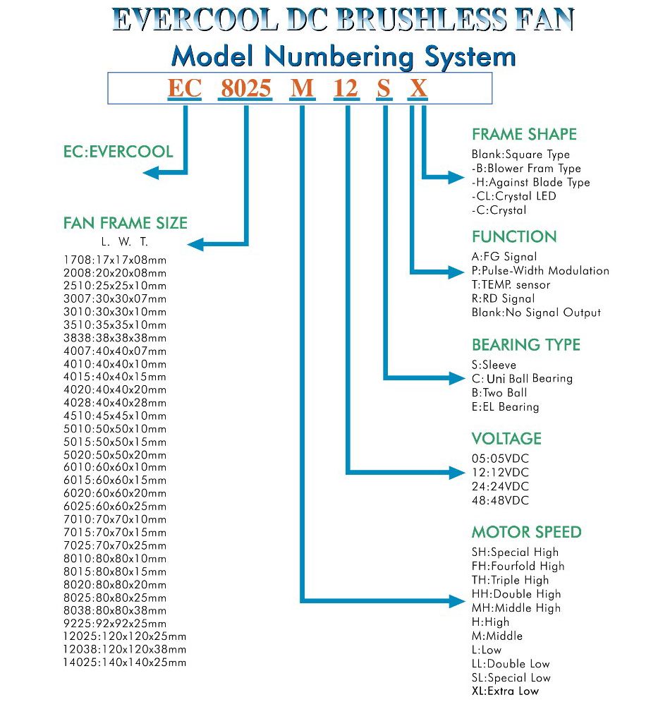 EVERCOOL Model Numbering System