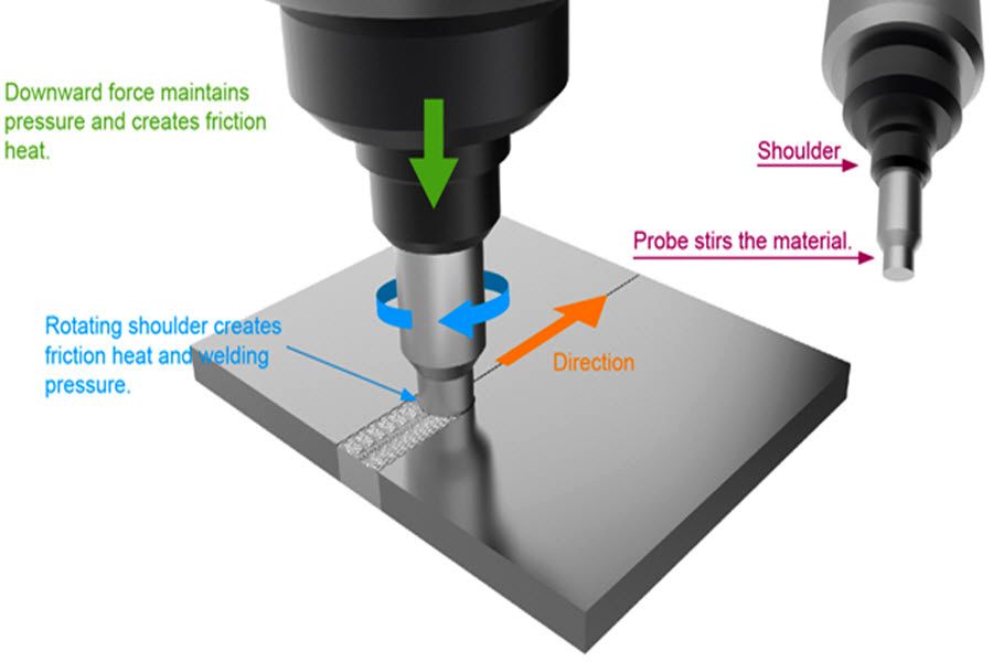 Principle of Friction Stir Welding