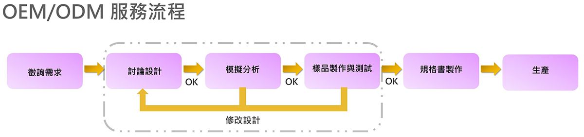 客制化服務流程圖