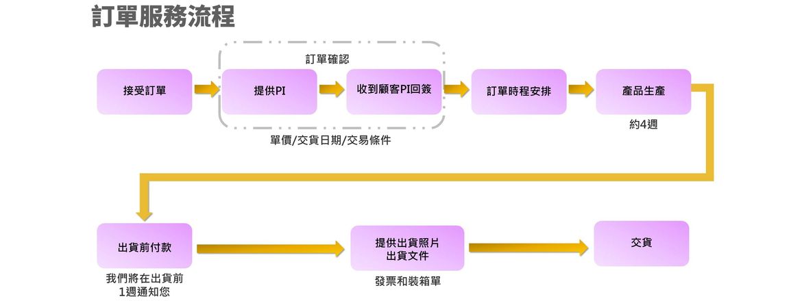 訂單生產流程圖