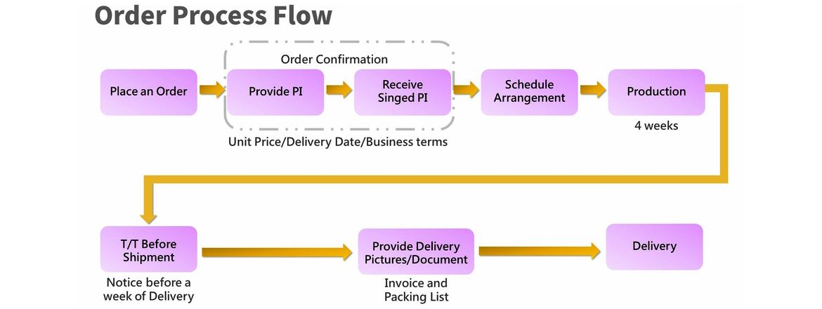 Flux de processus de commande