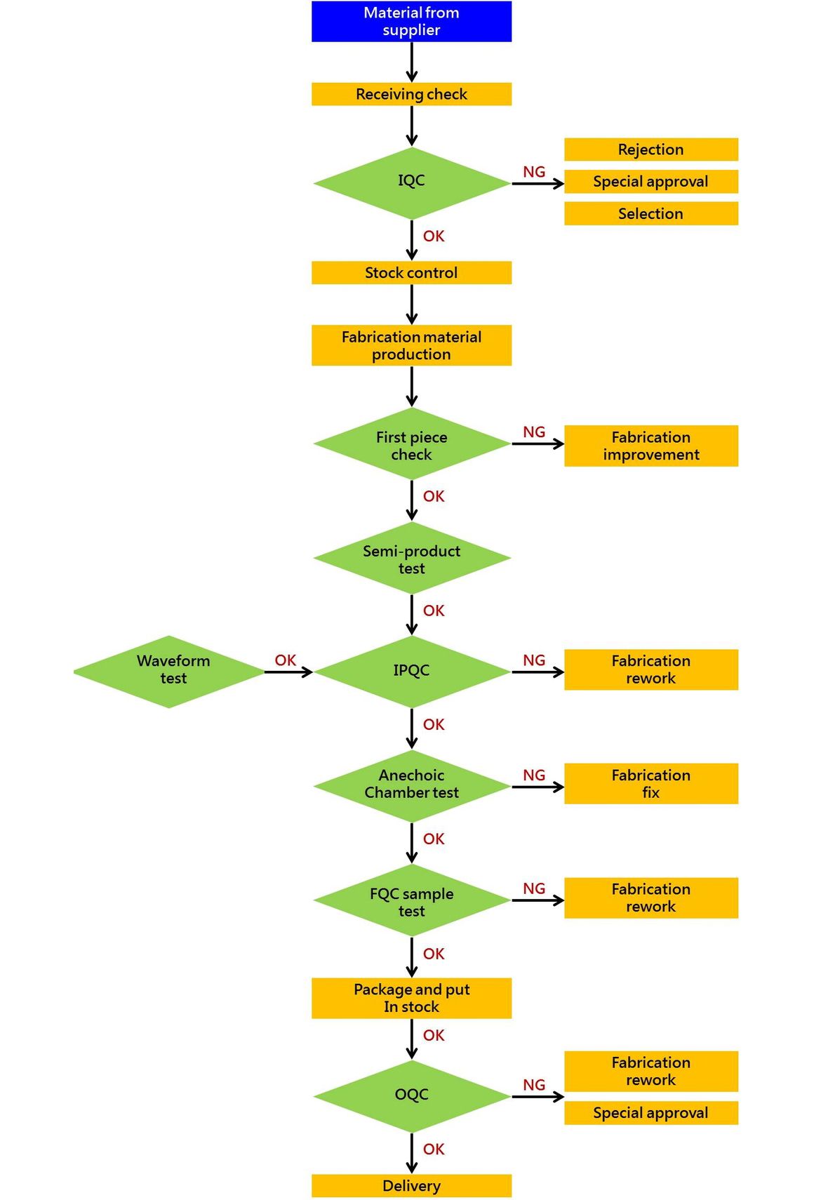 EVERCOOL Quality Control's Chart